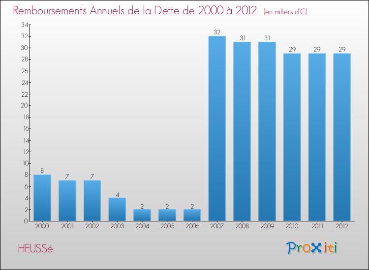 Evolution de l'annuité de la dette pour la commune de HEUSSé de 2000 à 2012 Annuités de la dette pour HEUSSé de 2000 à 2012