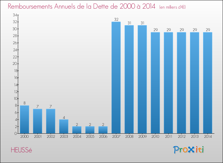 Evolution de l'annuité de la dette pour la commune de HEUSSé de 2000 à 2014 Annuités de la dette pour HEUSSé de 2000 à 2014