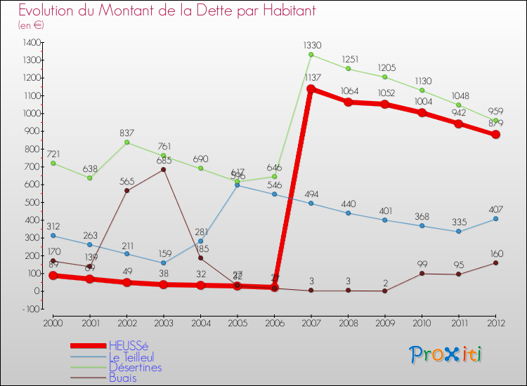Evolution de la dette par habitant pour la commune de HEUSSé et les communes proches de 2000 à 2012 Comparaison de la dette par habitant pour HEUSSé et les communes voisines de 2000 à 2012