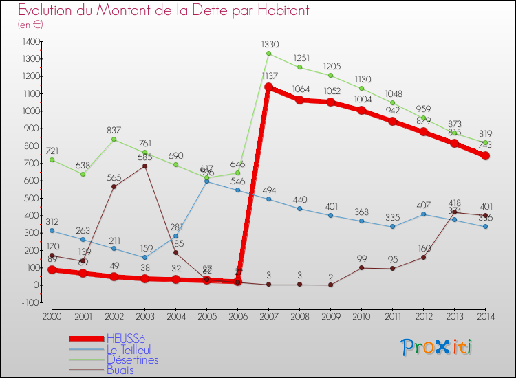 Evolution de la dette par habitant pour la commune de HEUSSé et les communes proches de 2000 à 2014 Comparaison de la dette par habitant pour HEUSSé et les communes voisines de 2000 à 2014