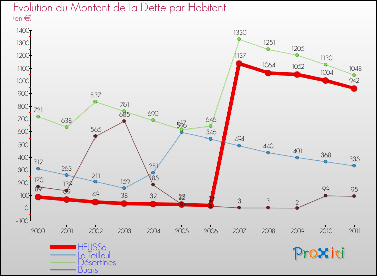 Evolution de la dette par habitant pour la commune de HEUSSé et les communes proches Comparaison de la dette par habitant pour HEUSSé et les communes voisines