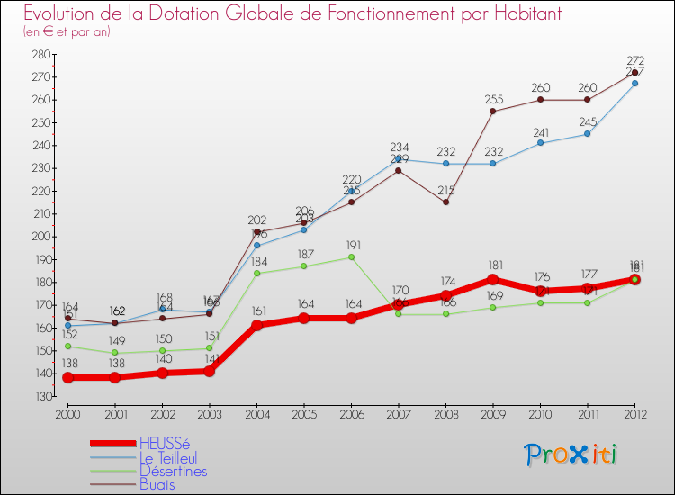 Evolution et montant de la dotation globale de fonctionnement par Habitant pour HEUSSé et les communes proches Comparaison des dotations globales de fonctionnement par habitant pour HEUSSé et les communes voisines