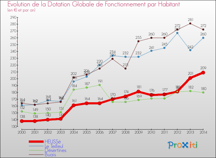 Evolution et montant de la dotation globale de fonctionnement par Habitant pour HEUSSé et les communes proches de 2000 à 2014. Comparaison des dotations globales de fonctionnement par habitant pour HEUSSé et les communes voisines de 2000 à 2014.