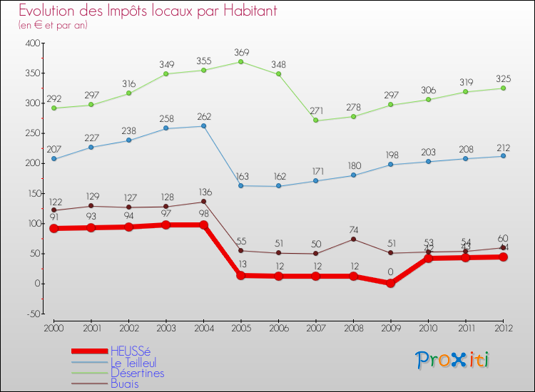 Evolution et montant des impôts locaux par Habitant pour HEUSSé et les communes proches Comparaison des impôts locaux par habitant pour HEUSSé et les communes voisines