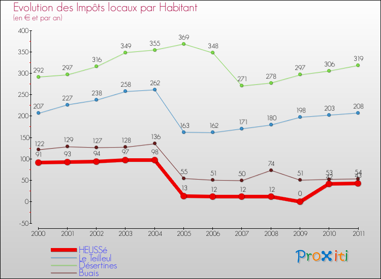 Evolution et montant des impôts locaux par Habitant pour HEUSSé et les communes proches Comparaison des impôts locaux par habitant pour HEUSSé et les communes voisines