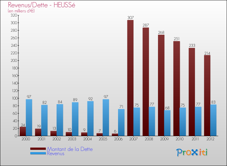 Evolution comparée de la dette et des revenus pour la commune de HEUSSé de 2000 à 2012 Comparaison de la dette et des revenus pour HEUSSé de 2000 à 2012