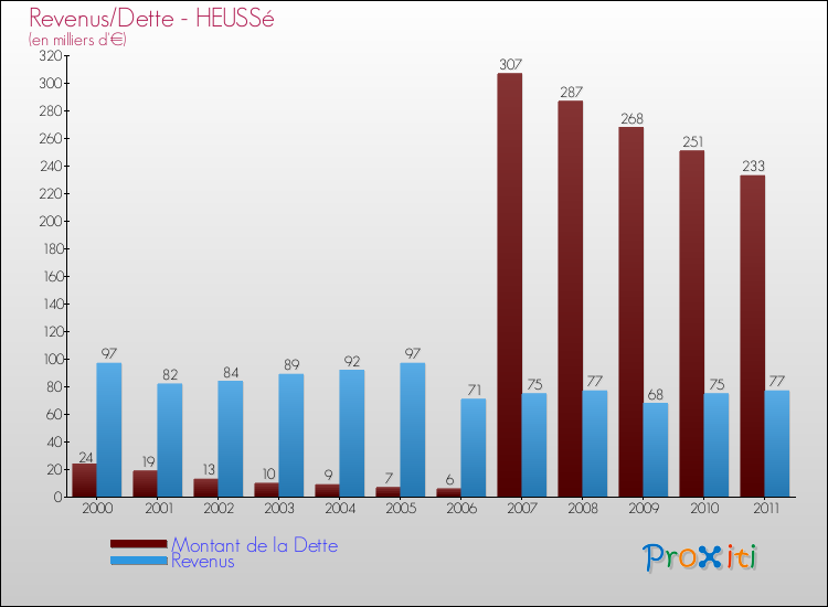 Evolution comparée de la dette et des revenus pour la commune de HEUSSé de 2000 à 2011 Comparaison de la dette et des revenus pour HEUSSé de 2000 à 2011