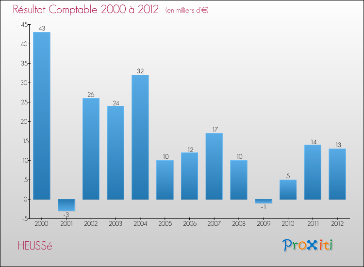 Evolution du résultat comptable pour la commune de HEUSSé de 2000 à 2012 Evolution du résultat comptable pour HEUSSé de 2000 à 2012