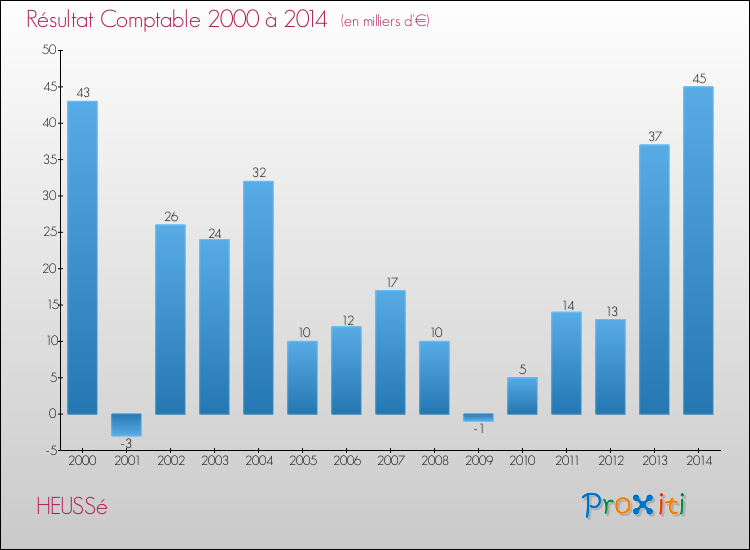 Evolution du résultat comptable pour la commune de HEUSSé de 2000 à 2014 Evolution du résultat comptable pour HEUSSé de 2000 à 2014