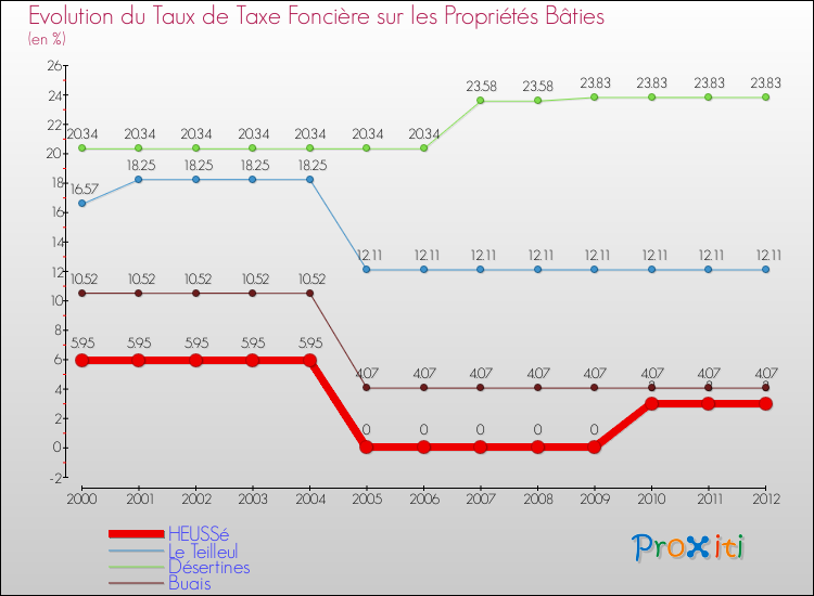 Evolution du taux de la taxe foncière sur le bati pour HEUSSé et les communes proches de 2000 à 2012 Comparaison des taux de taxe foncière sur le bati pour HEUSSé et les communes voisines de 2000 à 2012