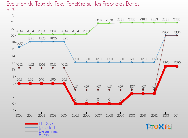 Evolution du taux de la taxe foncière sur le bati pour HEUSSé et les communes proches de 2000 à 2014 Comparaison des taux de taxe foncière sur le bati pour HEUSSé et les communes voisines de 2000 à 2014