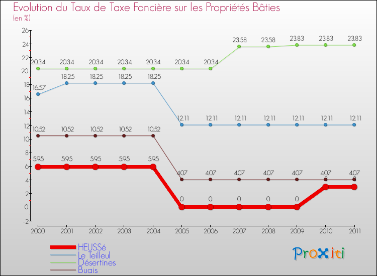 Evolution du taux de la taxe foncière sur le bati pour HEUSSé et les communes proches Comparaison des taux de taxe foncière sur le bati pour HEUSSé et les communes voisines