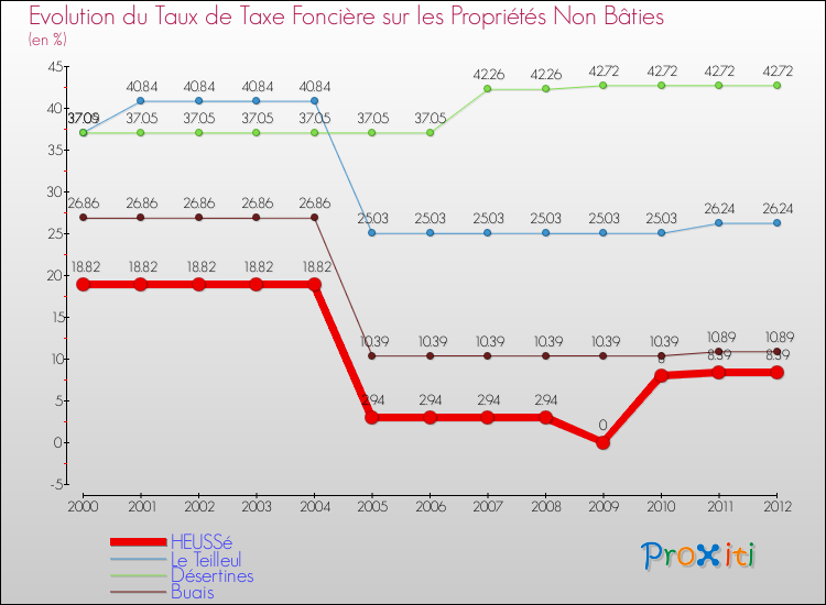 Evolution du taux de la taxe foncière sur les immeubles et terrains non batis pour HEUSSé et les communes proches de 2000 à 2012 Comparaison des taux de la taxe foncière sur les immeubles et terrains non batis pour HEUSSé et les communes voisines de 2000 à 2012