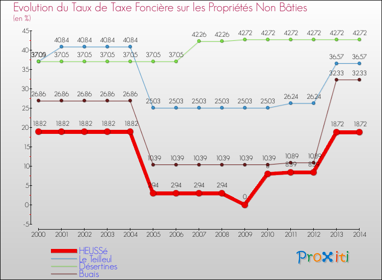 Evolution du taux de la taxe foncière sur les immeubles et terrains non batis pour HEUSSé et les communes proches de 2000 à 2014 Comparaison des taux de la taxe foncière sur les immeubles et terrains non batis pour HEUSSé et les communes voisines de 2000 à 2014
