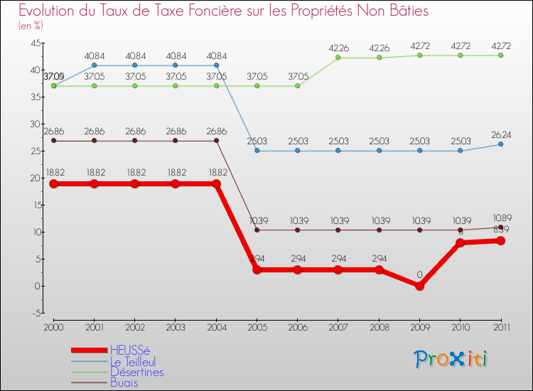 Evolution du taux de la taxe foncière sur les immeubles et terrains non batis pour HEUSSé et les communes proches Comparaison des taux de la taxe foncière sur les immeubles et terrains non batis pour HEUSSé et les communes voisines