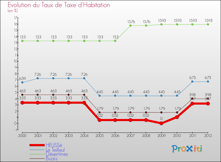 Evolution du taux de la taxe d'habitation pour HEUSSé et les communes proches Comparaison des taux de la taxe d'habitation pour HEUSSé et les communes voisines