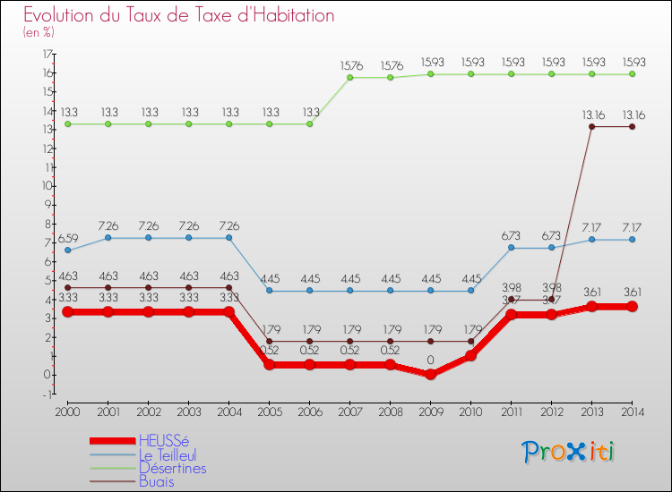 Evolution du taux de la taxe d'habitation pour HEUSSé et les communes proches de 2000 à 2014 Comparaison des taux de la taxe d'habitation pour HEUSSé et les communes voisines de 2000 à 2014