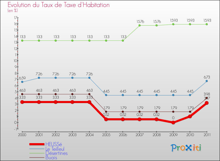 Evolution du taux de la taxe d'habitation pour HEUSSé et les communes proches Comparaison des taux de la taxe d'habitation pour HEUSSé et les communes voisines