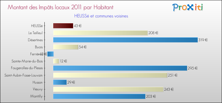 Montant des impôts locaux par Habitant pour HEUSSé et les communes proches Comparaison des impôts locaux par habitant pour HEUSSé et les communes voisines