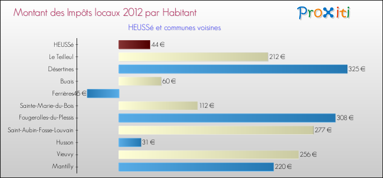 Montant des impôts locaux par Habitant pour HEUSSé et les communes proches Comparaison des impôts locaux par habitant pour HEUSSé et les communes voisines