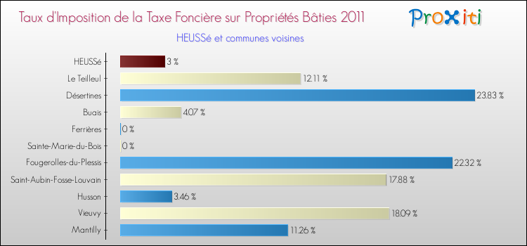 Taux d'imposition de la taxe foncière sur le bati 2011 pour HEUSSé et les communes proches Comparaison des taux d'imposition de la taxe foncière sur le bati 2011 pour HEUSSé et les communes voisines