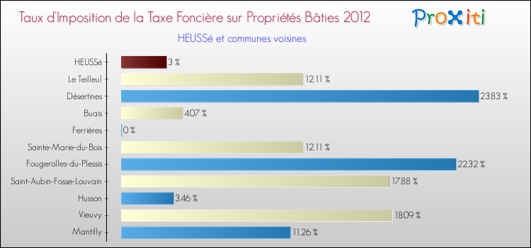 Taux d'imposition de la taxe foncière sur le bati 2012 pour HEUSSé et les communes proches Comparaison des taux d'imposition de la taxe foncière sur le bati 2012 pour HEUSSé et les communes voisines