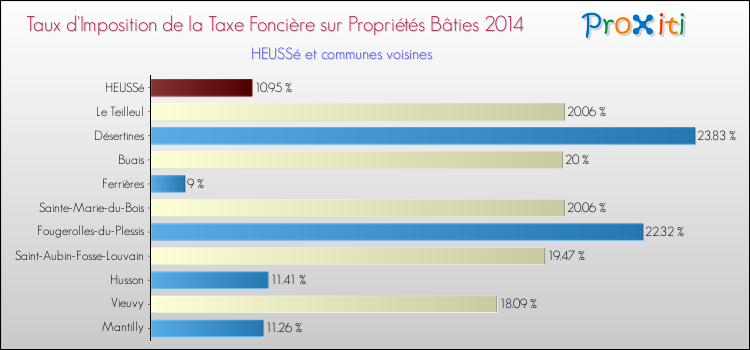 Taux d'imposition de la taxe foncière sur le bati 2014 pour HEUSSé et les communes proches Comparaison des taux d'imposition de la taxe foncière sur le bati 2014 pour HEUSSé et les communes voisines