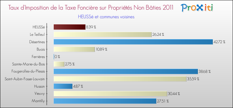 Taux d'imposition de la taxe foncière sur les immeubles et terrains non batis 2011 pour HEUSSé et les communes proches Comparaison des taux d'imposition de la taxe foncière sur les immeubles et terrains non batis 2011 pour HEUSSé et les communes voisines