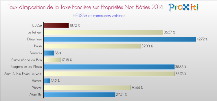 Taux d'imposition de la taxe foncière sur les immeubles et terrains non batis 2014 pour HEUSSé et les communes proches Comparaison des taux d'imposition de la taxe foncière sur les immeubles et terrains non batis 2014 pour HEUSSé et les communes voisines