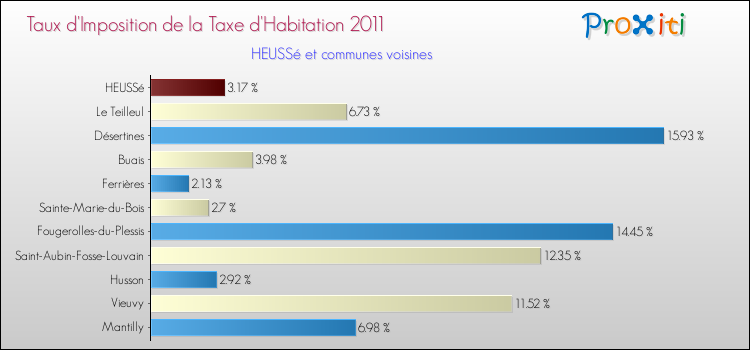 Taux d'imposition de la taxe d'habitation 2011 pour HEUSSé et les communes proches Comparaison des taux d'imposition de la taxe d'habitation 2011 pour HEUSSé et les communes voisines