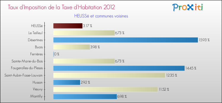 Taux d'imposition de la taxe d'habitation 2012 pour HEUSSé et les communes proches Comparaison des taux d'imposition de la taxe d'habitation 2012 pour HEUSSé et les communes voisines
