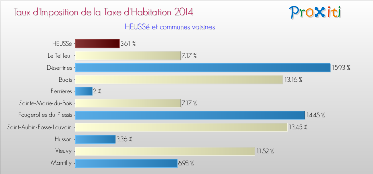 Taux d'imposition de la taxe d'habitation 2014 pour HEUSSé et les communes proches Comparaison des taux d'imposition de la taxe d'habitation 2014 pour HEUSSé et les communes voisines