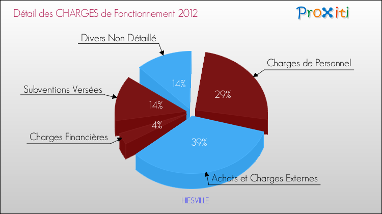 Décomposition des Charges de Fonctionnement 2012 de la commune de HIESVILLE Charges de Fonctionnement 2012 pour la commune de HIESVILLE
