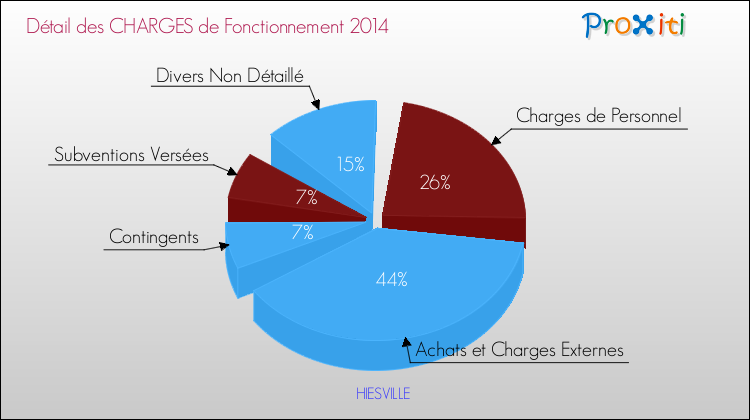 Décomposition des Charges de Fonctionnement 2014 de la commune de HIESVILLE Charges de Fonctionnement 2014 pour la commune de HIESVILLE