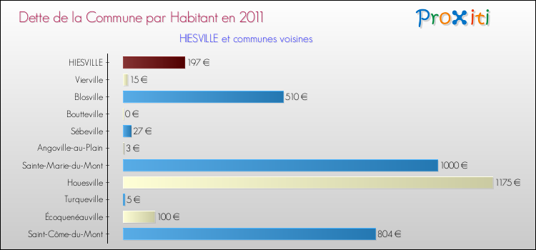 Dette par habitant de la commune en 2011 pour HIESVILLE et les communes proches Comparaison de la dette par habitant de la commune en 2011 pour HIESVILLE et les communes voisines