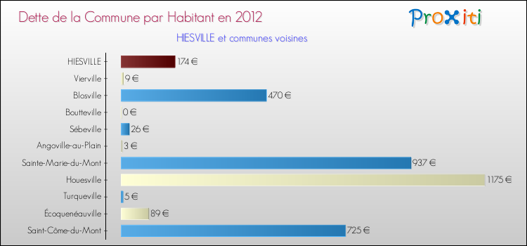 Dette par habitant de la commune en 2012 pour HIESVILLE et les communes proches Comparaison de la dette par habitant de la commune en 2012 pour HIESVILLE et les communes voisines