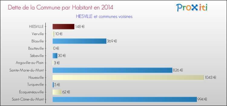 Dette par habitant de la commune en 2014 pour HIESVILLE et les communes proches Comparaison de la dette par habitant de la commune en 2014 pour HIESVILLE et les communes voisines