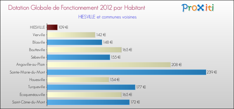 Montant des dotations globales de fonctionnement DGF par Habitant pour HIESVILLE et les communes proches Comparaison des des dotations globales de fonctionnement DGF par habitant pour HIESVILLE et les communes voisines