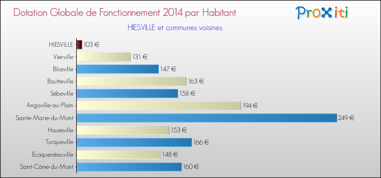 Montant des dotations globales de fonctionnement DGF par Habitant pour HIESVILLE et les communes proches en 2014. Comparaison des des dotations globales de fonctionnement DGF par habitant pour HIESVILLE et les communes voisines en 2014.