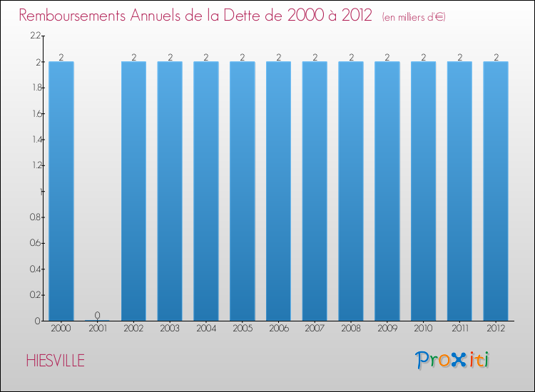 Evolution de l'annuité de la dette pour la commune de HIESVILLE de 2000 à 2012 Annuités de la dette pour HIESVILLE de 2000 à 2012