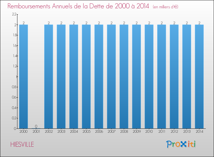 Evolution de l'annuité de la dette pour la commune de HIESVILLE de 2000 à 2014 Annuités de la dette pour HIESVILLE de 2000 à 2014
