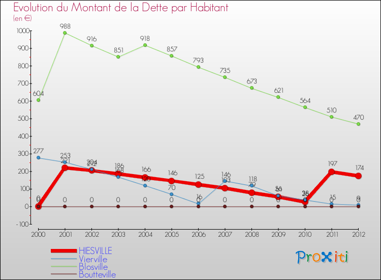 Evolution de la dette par habitant pour la commune de HIESVILLE et les communes proches de 2000 à 2012 Comparaison de la dette par habitant pour HIESVILLE et les communes voisines de 2000 à 2012