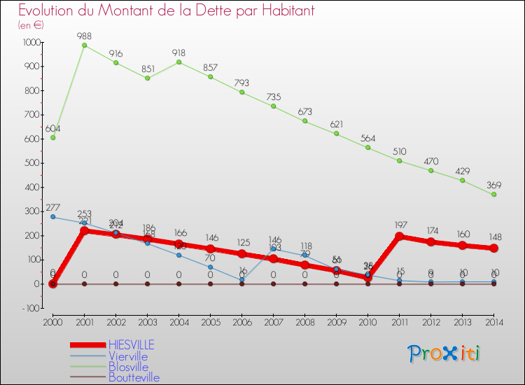 Evolution de la dette par habitant pour la commune de HIESVILLE et les communes proches de 2000 à 2014 Comparaison de la dette par habitant pour HIESVILLE et les communes voisines de 2000 à 2014