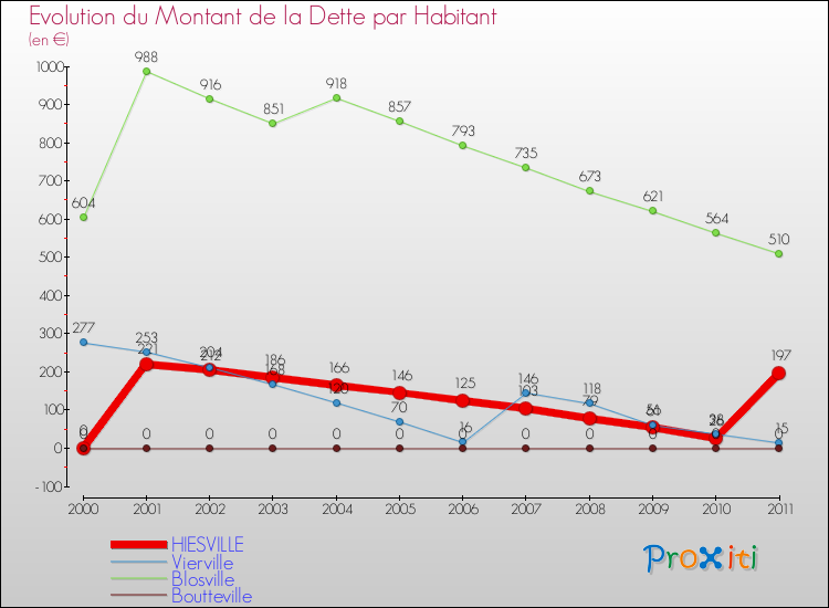 Evolution de la dette par habitant pour la commune de HIESVILLE et les communes proches Comparaison de la dette par habitant pour HIESVILLE et les communes voisines