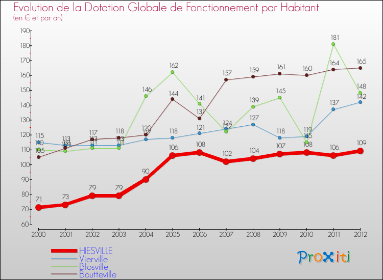 Evolution et montant de la dotation globale de fonctionnement par Habitant pour HIESVILLE et les communes proches Comparaison des dotations globales de fonctionnement par habitant pour HIESVILLE et les communes voisines