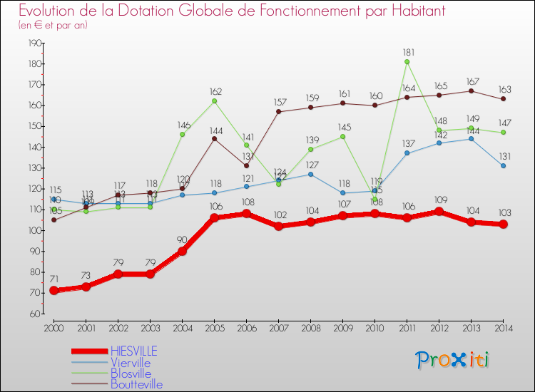 Evolution et montant de la dotation globale de fonctionnement par Habitant pour HIESVILLE et les communes proches de 2000 à 2014. Comparaison des dotations globales de fonctionnement par habitant pour HIESVILLE et les communes voisines de 2000 à 2014.