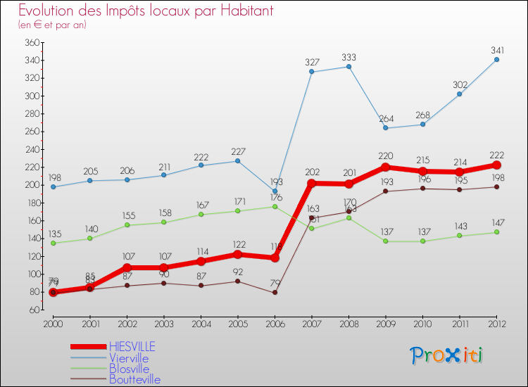 Evolution et montant des impôts locaux par Habitant pour HIESVILLE et les communes proches Comparaison des impôts locaux par habitant pour HIESVILLE et les communes voisines