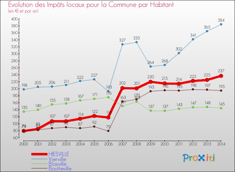 Evolution et montant des impôts locaux par Habitant pour HIESVILLE et les communes proches de 2000 à 2014 Comparaison des impôts locaux par habitant pour HIESVILLE et les communes voisines de 2000 à 2014