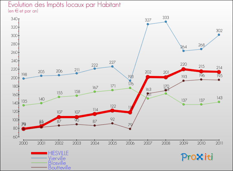 Evolution et montant des impôts locaux par Habitant pour HIESVILLE et les communes proches Comparaison des impôts locaux par habitant pour HIESVILLE et les communes voisines