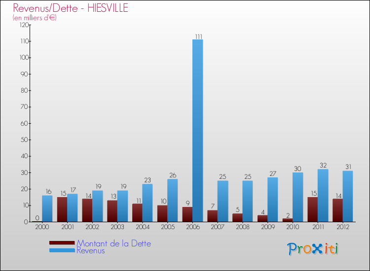 Evolution comparée de la dette et des revenus pour la commune de HIESVILLE de 2000 à 2012 Comparaison de la dette et des revenus pour HIESVILLE de 2000 à 2012